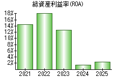 総資産利益率(ROA)