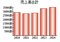 売上高合計