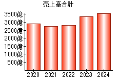 売上高合計