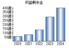 利益剰余金