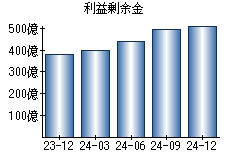 利益剰余金