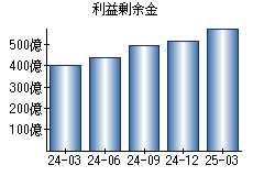 利益剰余金