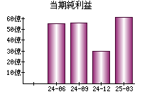 当期純利益