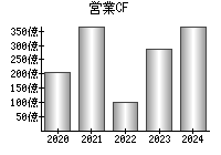 営業活動によるキャッシュフロー