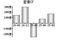 営業活動によるキャッシュフロー