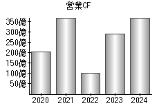 営業活動によるキャッシュフロー