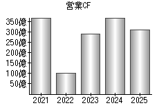 営業活動によるキャッシュフロー