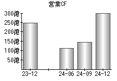 営業活動によるキャッシュフロー