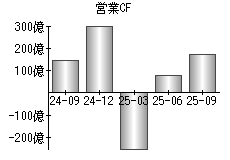 営業活動によるキャッシュフロー