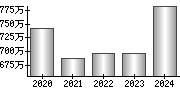 平均年収