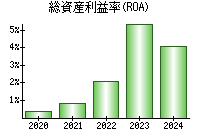 総資産利益率(ROA)