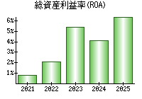 総資産利益率(ROA)