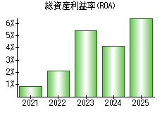 総資産利益率(ROA)