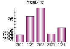 当期純利益