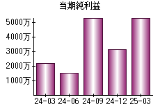 当期純利益