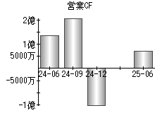 営業活動によるキャッシュフロー