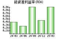 総資産利益率(ROA)