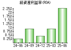 総資産利益率(ROA)