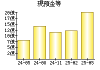 現預金等