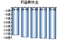 利益剰余金