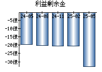 利益剰余金