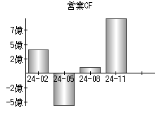 営業活動によるキャッシュフロー
