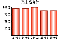 売上高合計