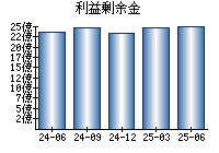 利益剰余金