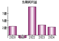 当期純利益