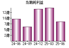 当期純利益