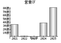 営業活動によるキャッシュフロー