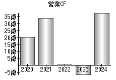 営業活動によるキャッシュフロー