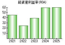 総資産利益率(ROA)