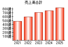 売上高合計
