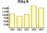 現預金等
