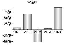 営業活動によるキャッシュフロー