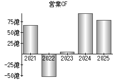 営業活動によるキャッシュフロー