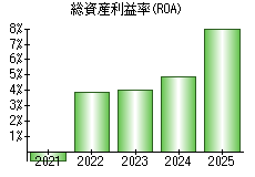 総資産利益率(ROA)