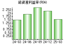総資産利益率(ROA)