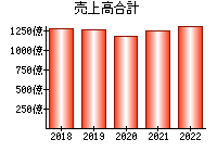 売上高合計