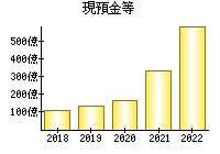 現預金等