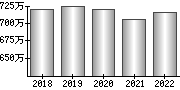 平均年収（単独）