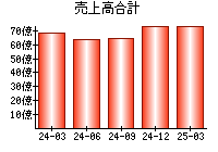 売上高合計
