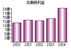 当期純利益