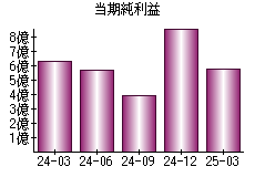 当期純利益
