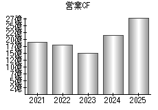 営業活動によるキャッシュフロー