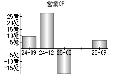 営業活動によるキャッシュフロー