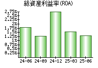総資産利益率(ROA)