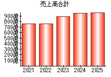 売上高合計
