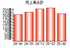 売上高合計